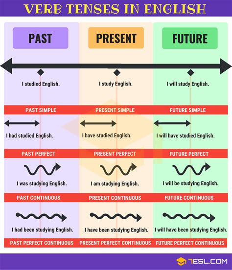 Verb Tenses .